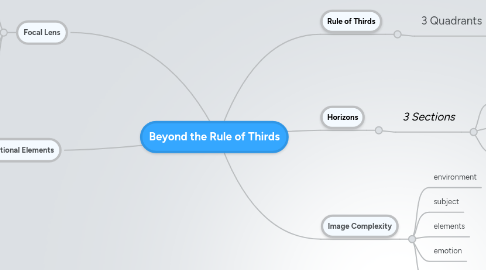 Mind Map: Beyond the Rule of Thirds