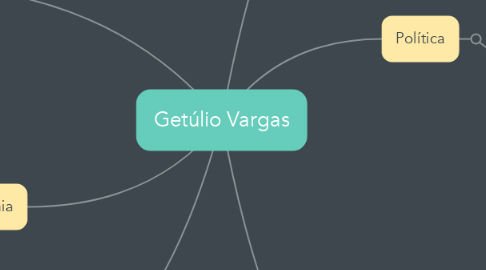 Mind Map: Getúlio Vargas