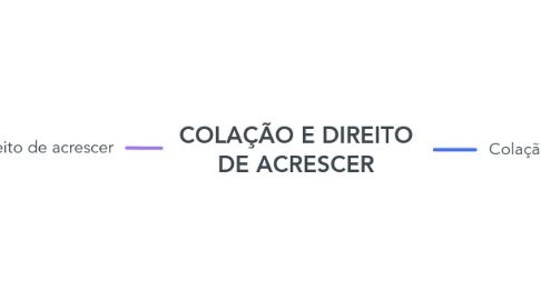Mind Map: COLAÇÃO E DIREITO DE ACRESCER