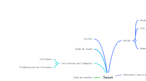 Mind Map: Tweet