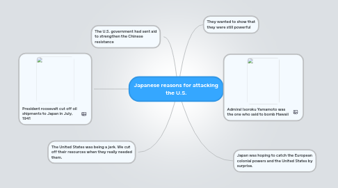 Mind Map: Japanese reasons for attacking the U.S.
