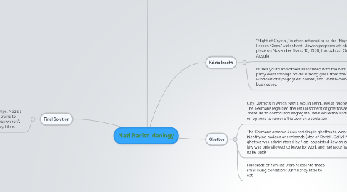 Mind Map: Nazi Racist Ideology