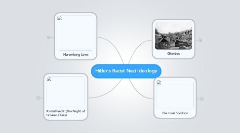 Mind Map: Hitler's Racist Nazi Ideology