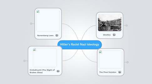 Mind Map: Hitler's Racist Nazi Ideology