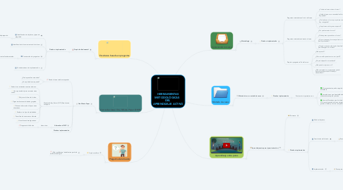 Mind Map: HERRAMIENTAS METODOLÓGICAS   DEL  APRENDIZAJE ACTIVO