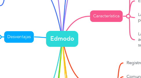 Mind Map: Edmodo