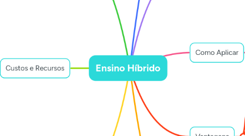 Mind Map: Ensino Híbrido