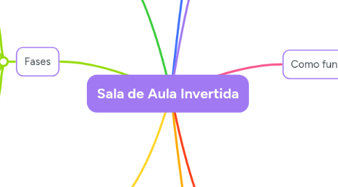 Mind Map: Sala de Aula Invertida