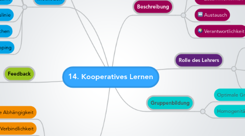 Mind Map: 14. Kooperatives Lernen