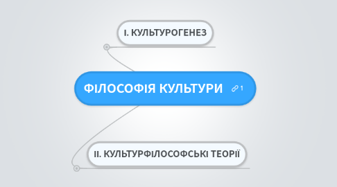 Mind Map: ФІЛОСОФІЯ КУЛЬТУРИ