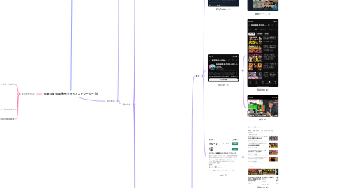 Mind Map: 代田紅葉 動画運用:クライアントワーカー (1)