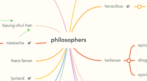 Mind Map: philosophers
