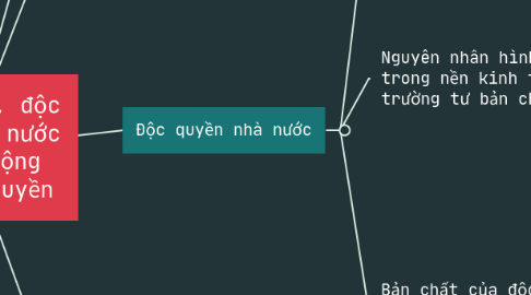 Mind Map: Độc quyền, độc quyền nhà nước và tác động của độc quyền
