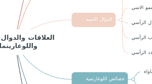 Mind Map: العلاقات والدوال الأسية واللوغاريتمات