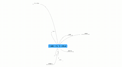 Mind Map: Checkliste und Tipps für neue Blogger