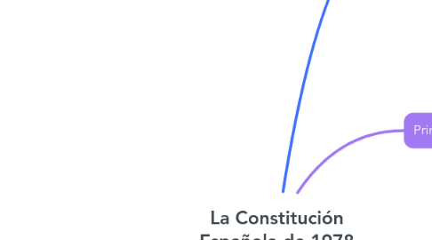 Mind Map: La Constitución Española de 1978