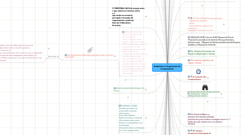 Mind Map: Arquitetura e Organização de Computadores