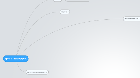 Mind Map: тренинг-платформа