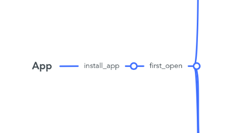 Mind Map: App