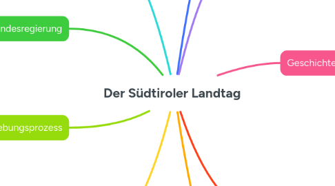 Mind Map: Der Südtiroler Landtag