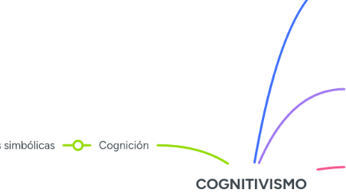 Mind Map: COGNITIVISMO