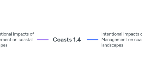Mind Map: Coasts 1.4