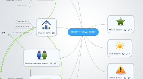 Mind Map: Проект "Найди себя!"