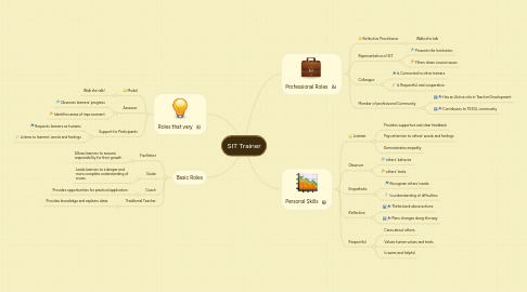 Mind Map: SIT Trainer