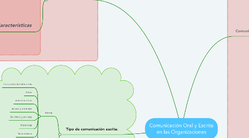 Mind Map: Comunicación Oral y Escrita en las Organizaciones
