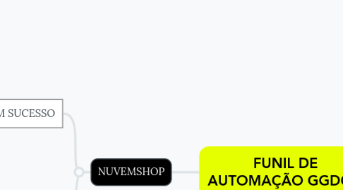 Mind Map: FUNIL DE AUTOMAÇÃO GGDOG