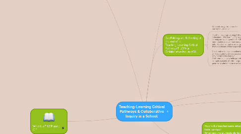 Mind Map: Teaching-Learning Critical Pathways & Collaborative Inquiry in a School.