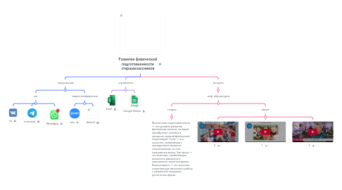 Mind Map: Развитие физической подготовленности старшеклассников