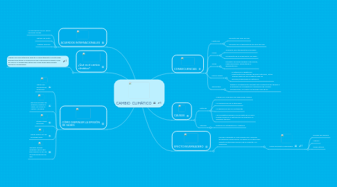 Mind Map: CAMBIO CLIMÁTICO