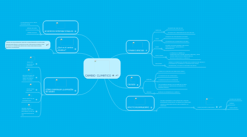 Mind Map: CAMBIO  CLIMÁTICO