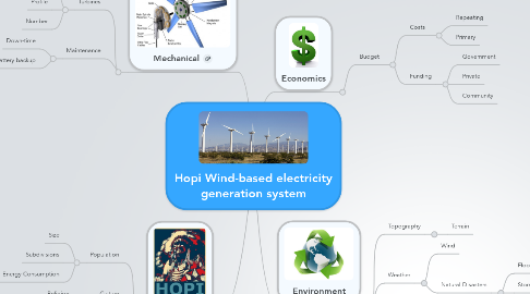 Mind Map: Hopi Wind-based electricity generation system