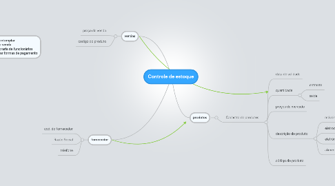 Mind Map: Controle de estoque