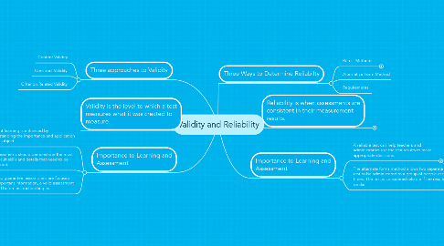 Mind Map: Validity and Reliability