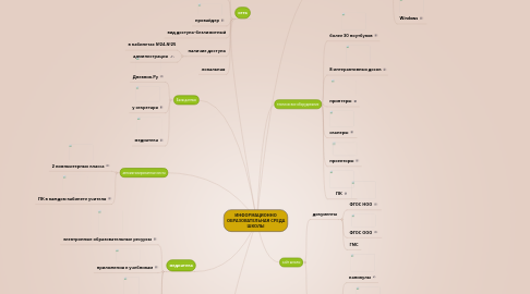 Mind Map: ИНФОРМАЦИОННО ОБРАЗОВАТЕЛЬНАЯ СРЕДА ШКОЛЫ