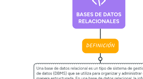 Mind Map: BASES DE DATOS RELACIONALES