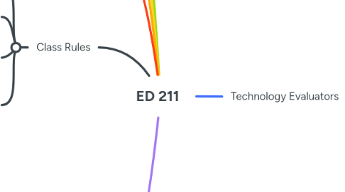 Mind Map: ED 211