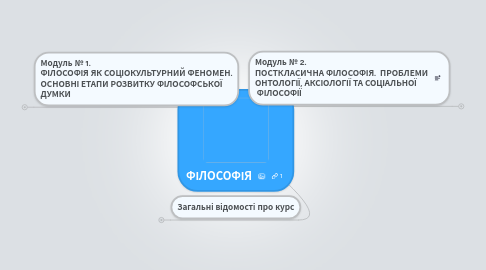 Mind Map: ФІЛОСОФІЯ