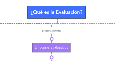 Mind Map: ¿Qué es la Evaluación?