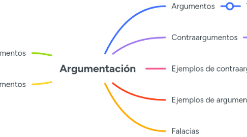 Mind Map: Argumentación