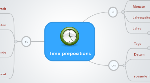 Mind Map: Time prepositions