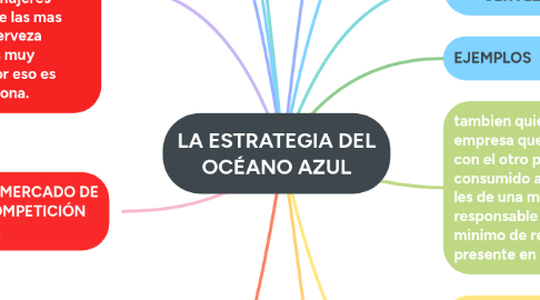 Mind Map: LA ESTRATEGIA DEL OCÉANO AZUL