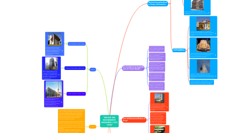 Mind Map: “INICIOS DEL MOVIMIENTO MODERNO (1900 -1930)”