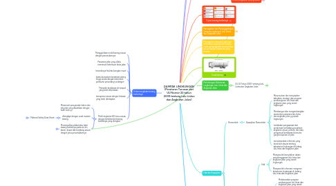 Mind Map: DAMPAK LINGKUNGAN (Peraturan Turunan dari UU Nomor 22 tahun 2009 tentang Lalu Lintas dan Angkutan Jalan)