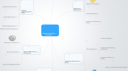 Mind Map: SUPPORT & IT ESSENTIALS Metodología