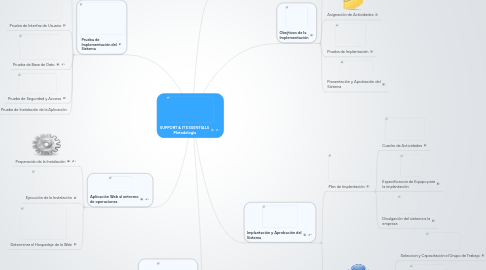 Mind Map: SUPPORT & IT ESSENTIALS  Metodología