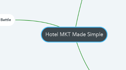 Mind Map: Hotel MKT Made Simple